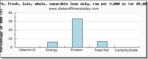 vitamin d and nutritional content in pork loin